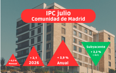 IPC julio: La inflación sube otras dos décimas en julio y ya se acerca peligrosamente al 4 % en la Comunidad de Madrid