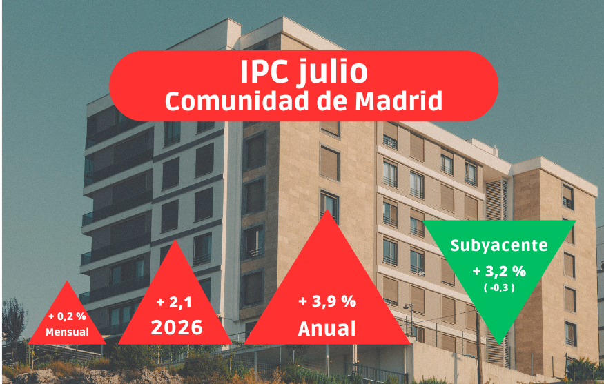 IPC julio: La inflación sube otras dos décimas en julio y ya se acerca peligrosamente al 4 % en la Comunidad de Madrid