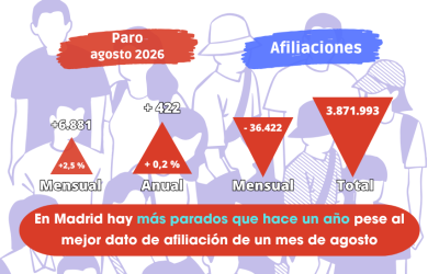 Paro agosto: En Madrid hay más parados que hace un año pese al mejor dato de afiliación de un mes de agosto