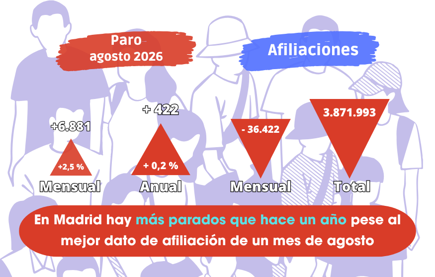 Paro agosto: En Madrid hay más parados que hace un año pese al mejor dato de afiliación de un mes de agosto