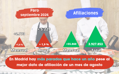 En Madrid hay 5.229 parados más que hace un año, pese a que se firman más contratos y crece la afiliación