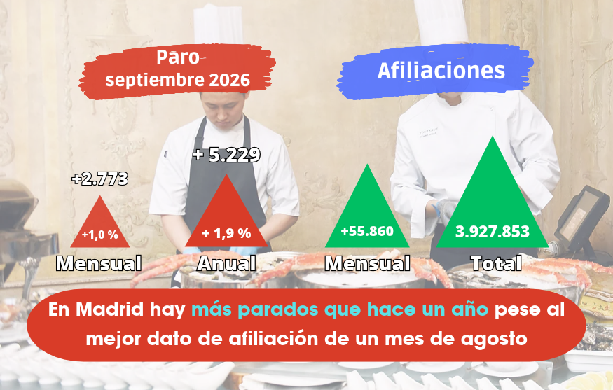 En Madrid hay 5.229 parados más que hace un año, pese a que se firman más contratos y crece la afiliación
